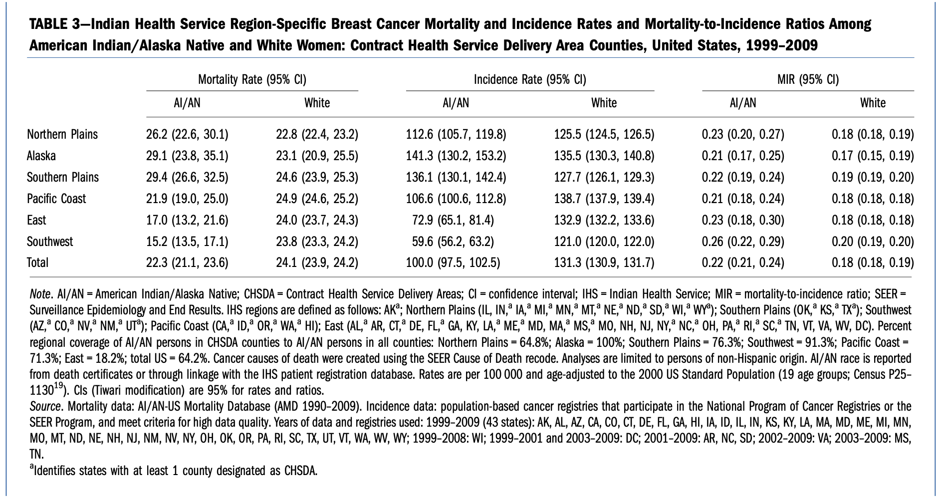 IHS Breast Cancer Mortality, Incidence and Mortality-to-Incidence Rations